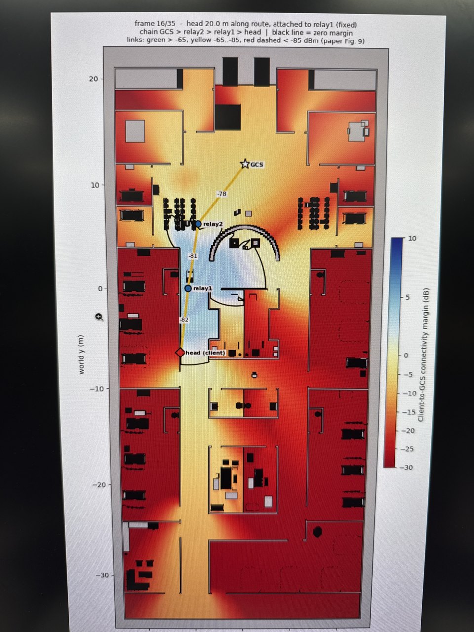 A connectivity-margin map of a hospital floor plan, red where the signal fails and blue where it holds, with the relay chain drawn from the ground station to the client.